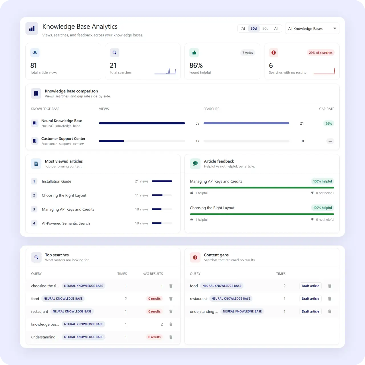 Neural Knowledge Base analytics and insights
